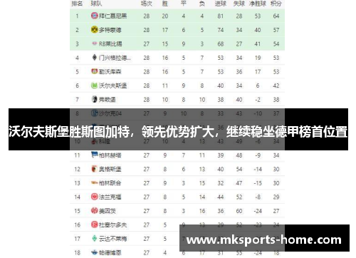 沃尔夫斯堡胜斯图加特，领先优势扩大，继续稳坐德甲榜首位置
